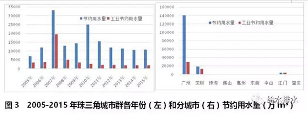 七大城市群节约用水和再生水利用情况！