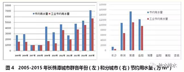 七大城市群节约用水和再生水利用情况