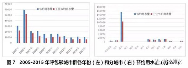 七大城市群节约用水和再生水利用情况