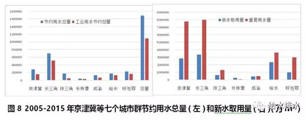 七大城市群节约用水和再生水利用情况