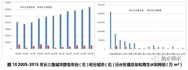 七大城市群节约用水和再生水利用情况