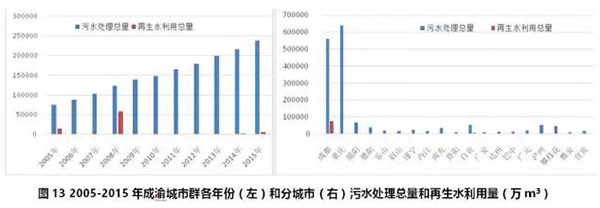 七大城市群节约用水和再生水利用情况