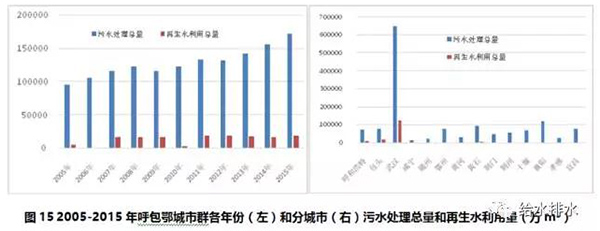 七大城市群节约用水和再生水利用情况