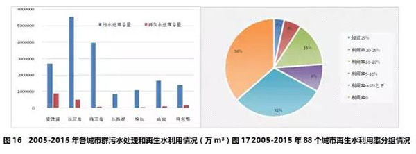 七大城市群节约用水和再生水利用情况16